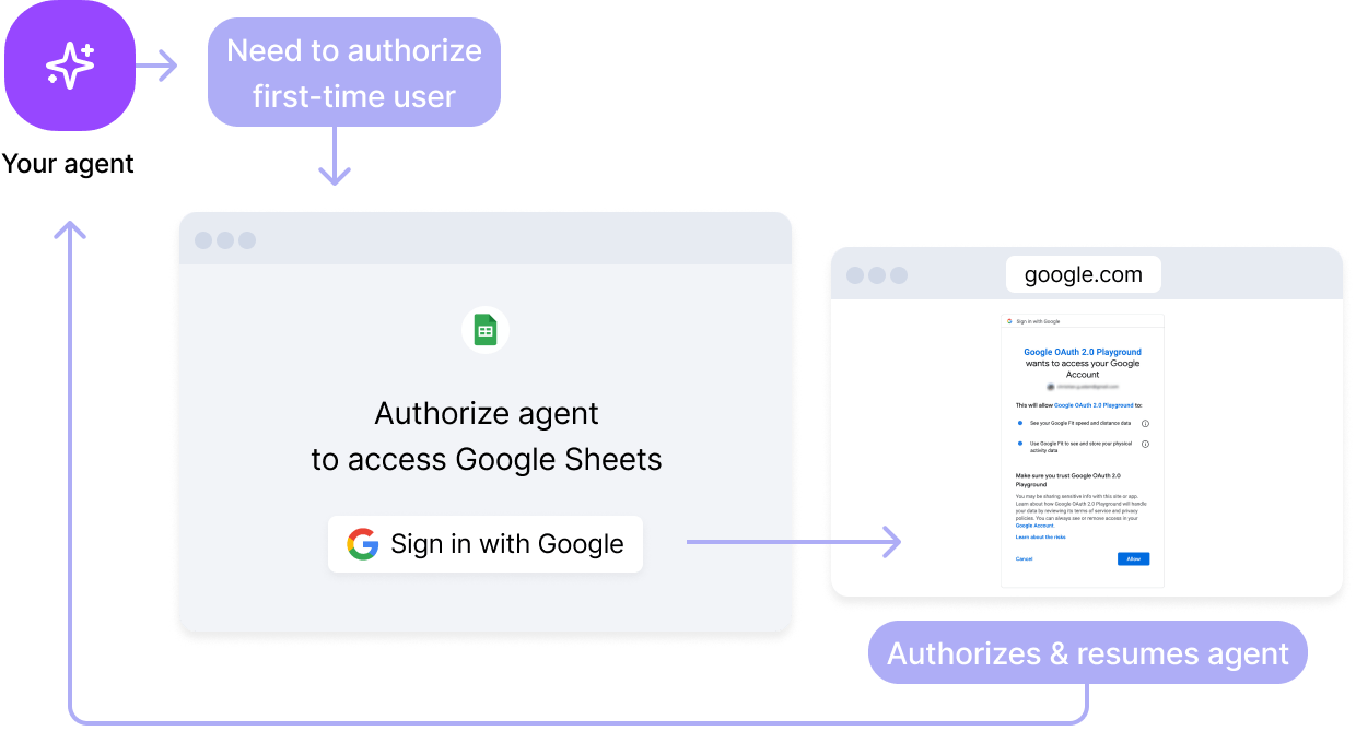 Managed auth flows for the agent end users