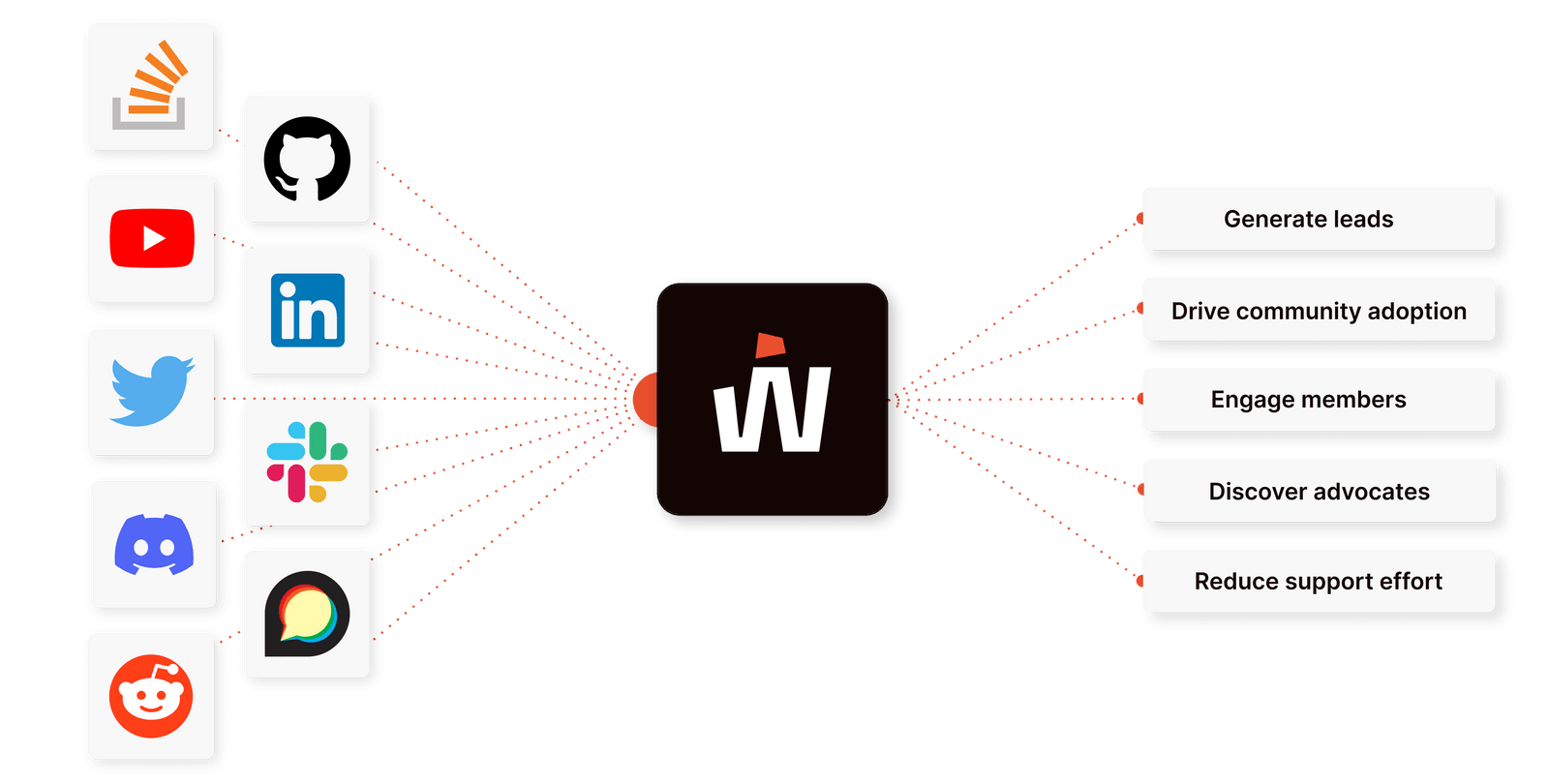 Diagram showing crowd.dev centralizing various data sources, like GitHub, Twitter, Reddit, or Discord, into solutions: Generate leads, drive community adoption, engage members, discover advocates, and reduce support effort