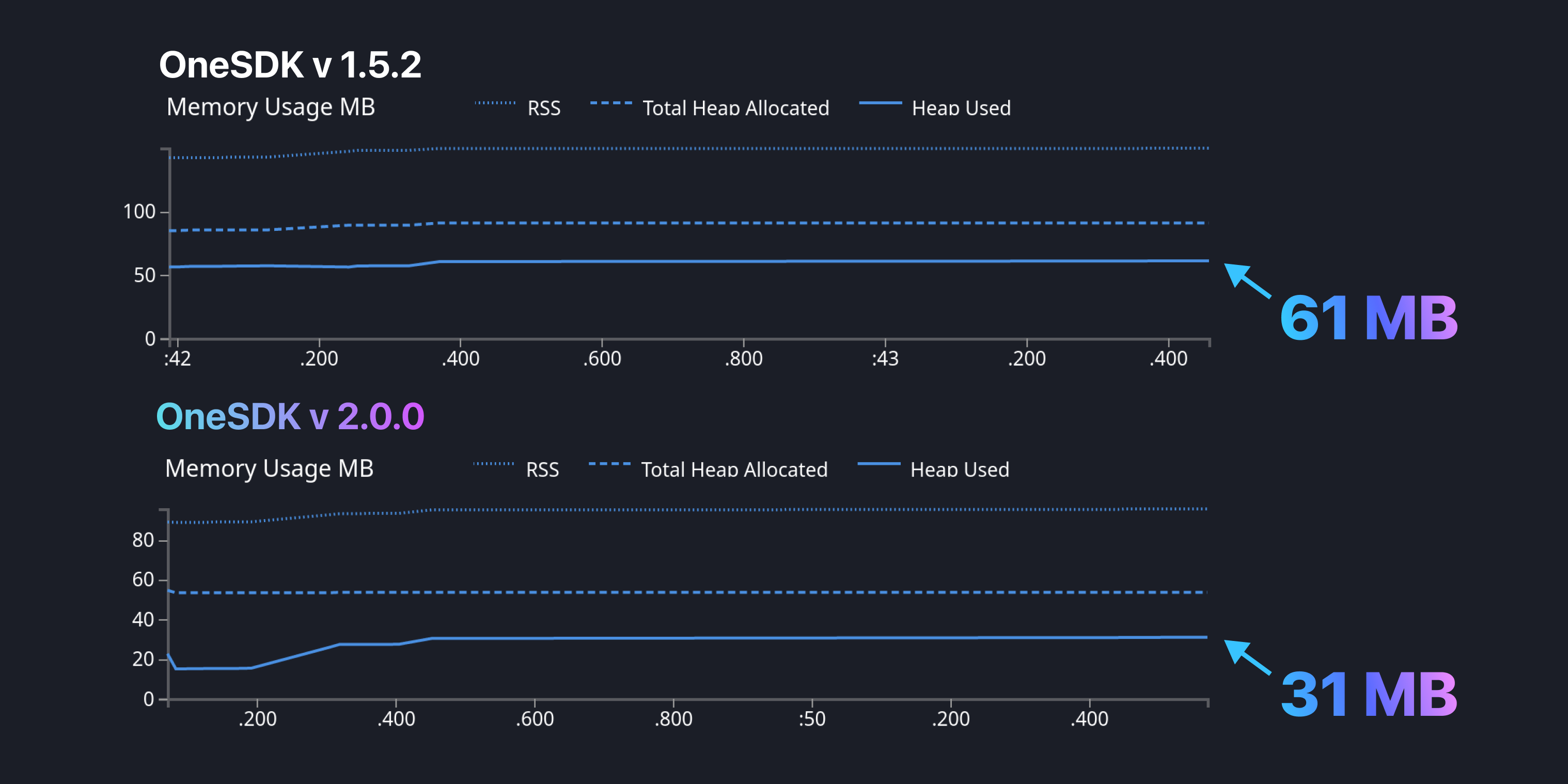 Screenshot of two memory usage charts. First shows OneSDK 1.5.2 using 61 MB of heap, the second shows OneSDK 2.0.0 using 31 MB of heap