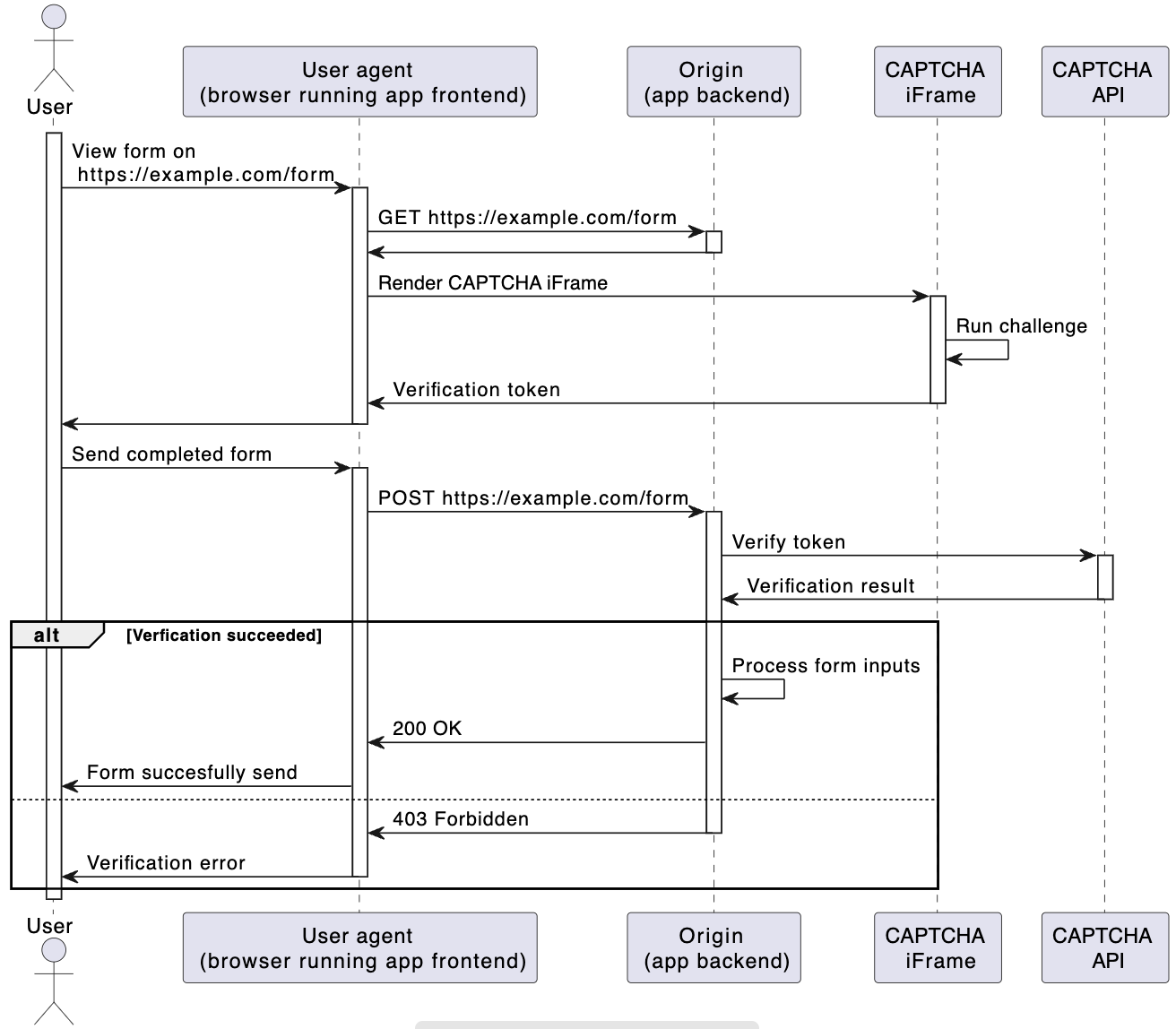 Sequence diagram with User, User agent, Origin, CAPTCHA iframe, and CAPTCHA API. User views form, a CAPTCHA challenge runs in background and user agent receives a verification token. After user submits the form, the Origin server verifies the token, with CAPTCHA API.